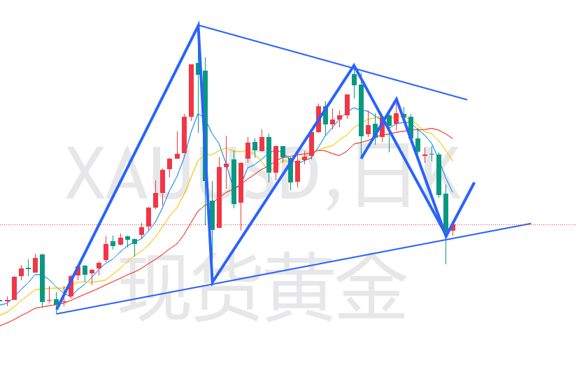 Exness全球-杜家升:黄金价格如期暴跌,短期有反弹上涨需求